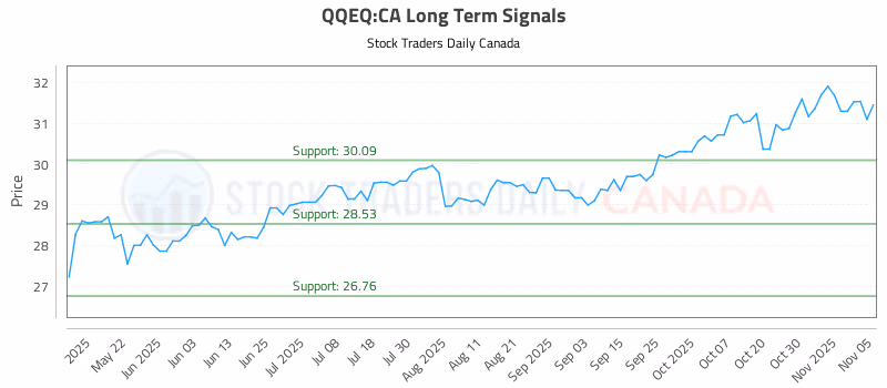 Stock Chart for QQEQ:CA