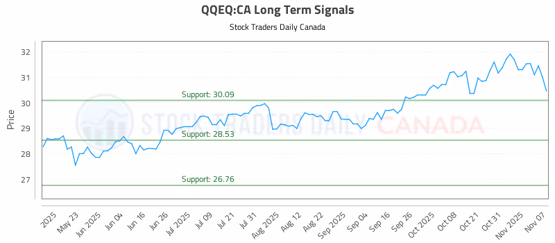Stock Chart for QQEQ:CA