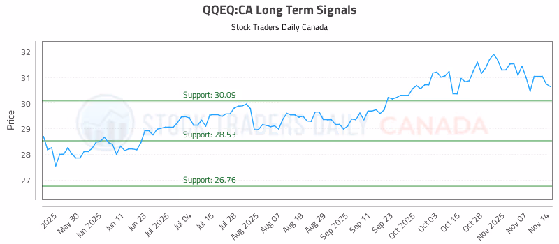 Stock Chart for QQEQ:CA