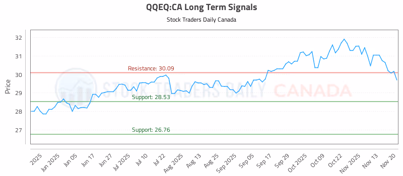 Stock Chart for QQEQ:CA