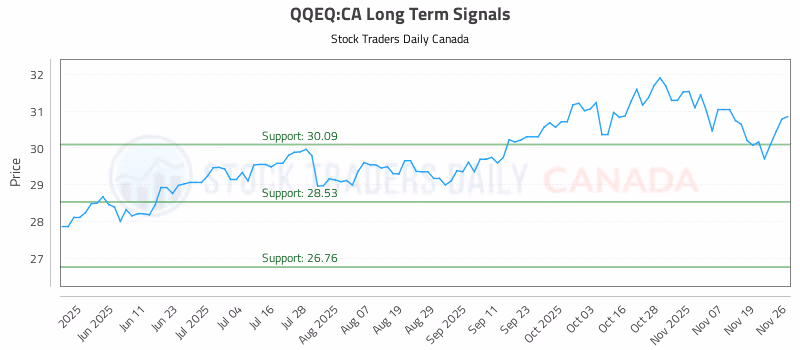 Stock Chart for QQEQ:CA