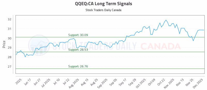 Stock Chart for QQEQ:CA