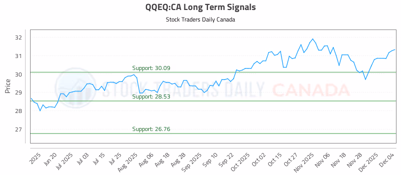 Stock Chart for QQEQ:CA