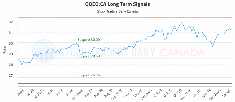Stock Chart for QQEQ:CA