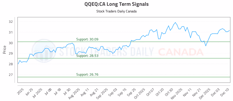 Stock Chart for QQEQ:CA