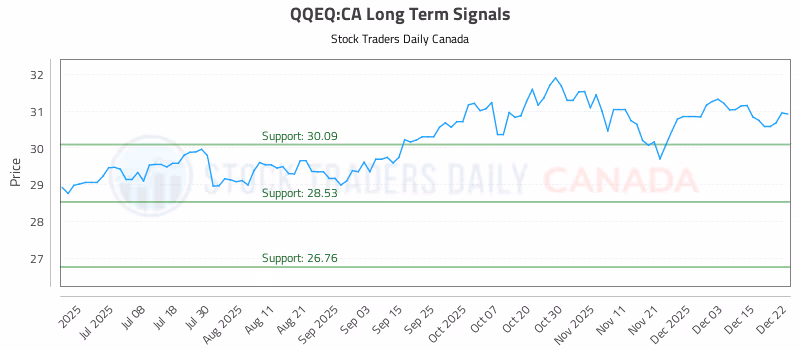 Stock Chart for QQEQ:CA