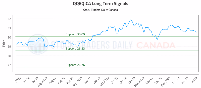 Stock Chart for QQEQ:CA