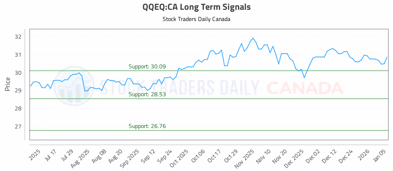 Stock Chart for QQEQ:CA
