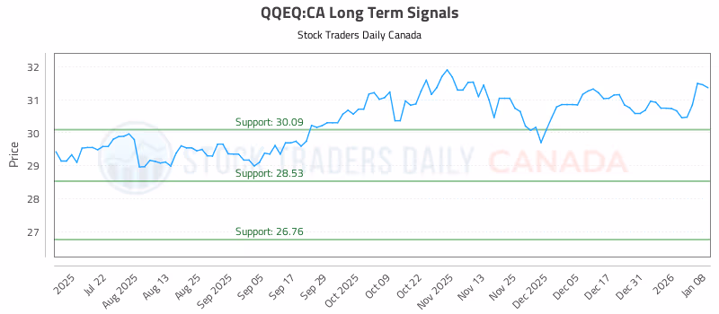 Stock Chart for QQEQ:CA