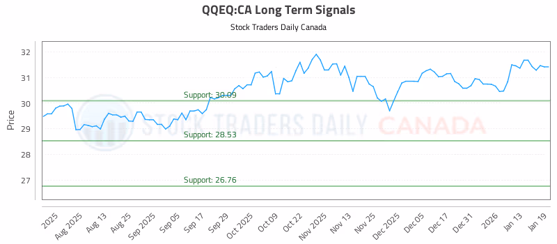 Stock Chart for QQEQ:CA