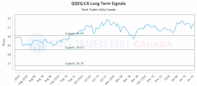 Stock Chart for QQEQ:CA