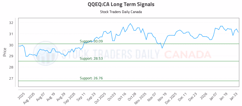 Stock Chart for QQEQ:CA