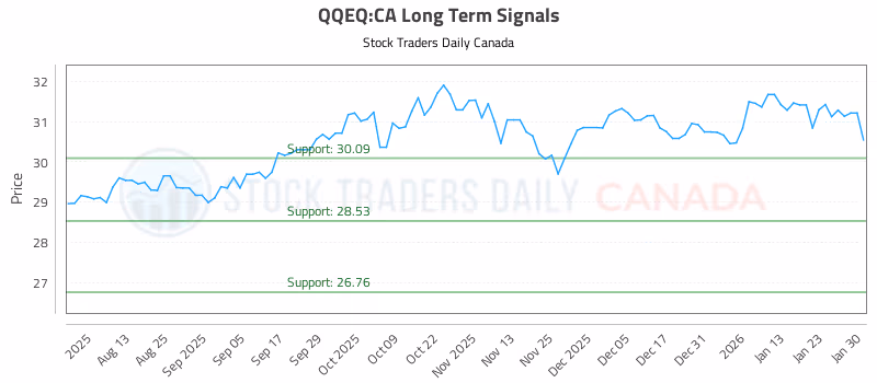 Stock Chart for QQEQ:CA