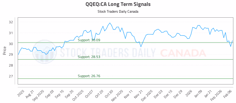 Stock Chart for QQEQ:CA