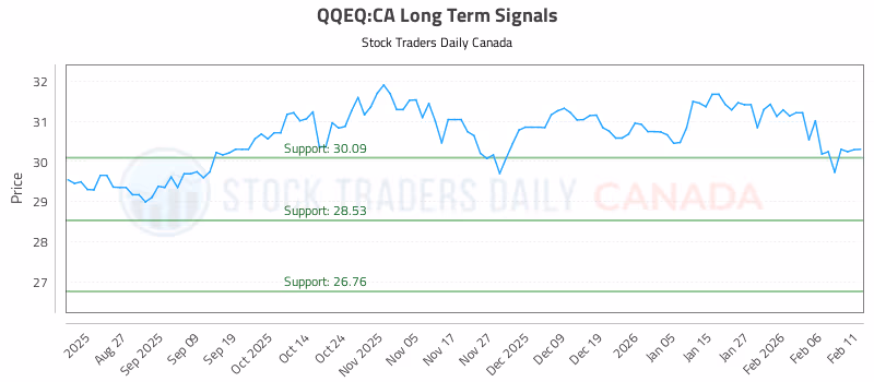 Stock Chart for QQEQ:CA