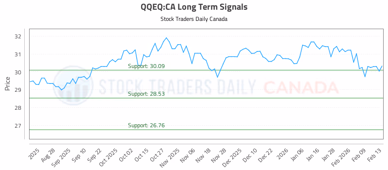 Stock Chart for QQEQ:CA