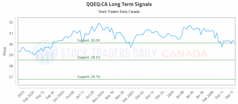 Stock Chart for QQEQ:CA