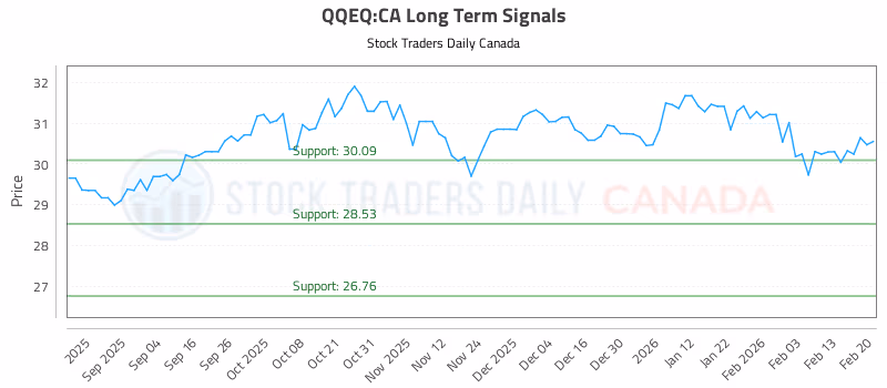 Stock Chart for QQEQ:CA