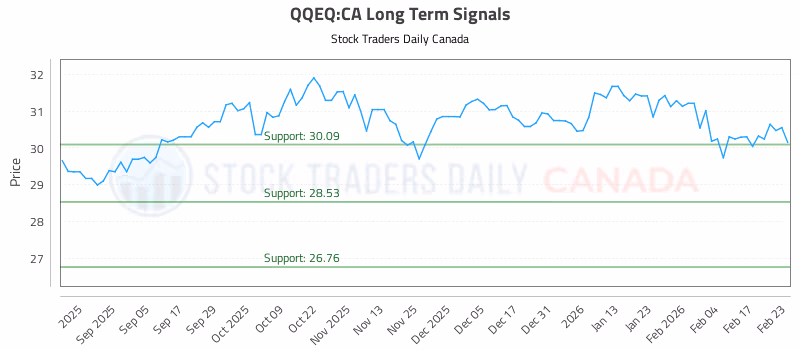 Stock Chart for QQEQ:CA