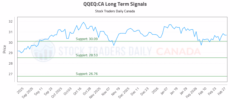 Stock Chart for QQEQ:CA