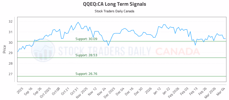 Stock Chart for QQEQ:CA