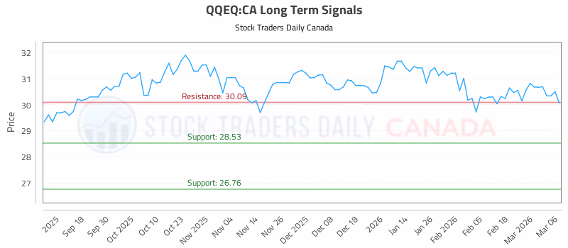Stock Chart for QQEQ:CA