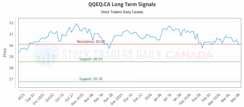 Stock Chart for QQEQ:CA