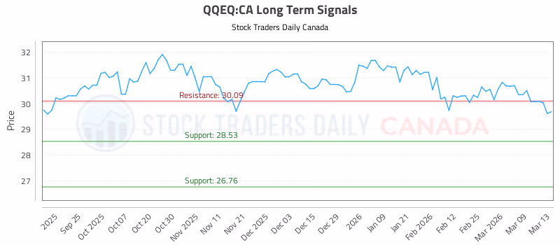 Stock Chart for QQEQ:CA