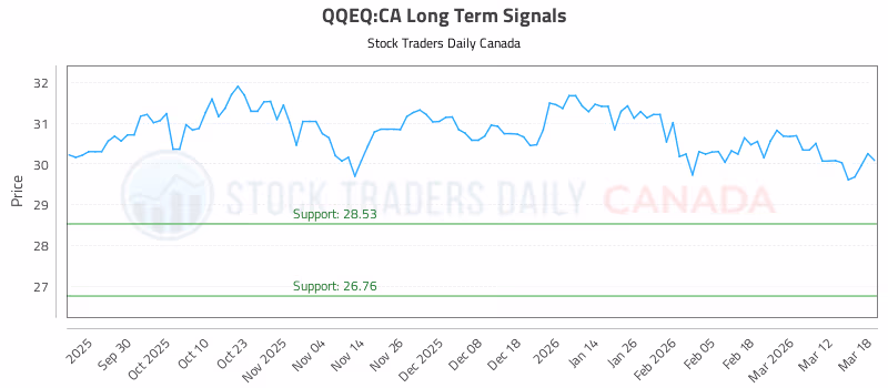 Stock Chart for QQEQ:CA