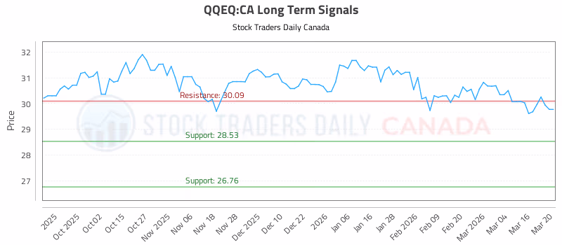 Stock Chart for QQEQ:CA