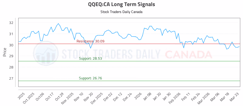 Stock Chart for QQEQ:CA