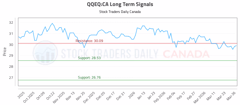 Stock Chart for QQEQ:CA