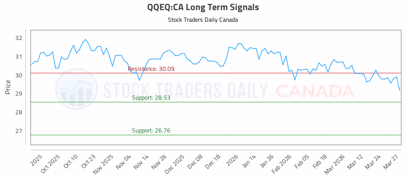 Stock Chart for QQEQ:CA