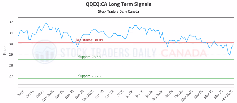 Stock Chart for QQEQ:CA