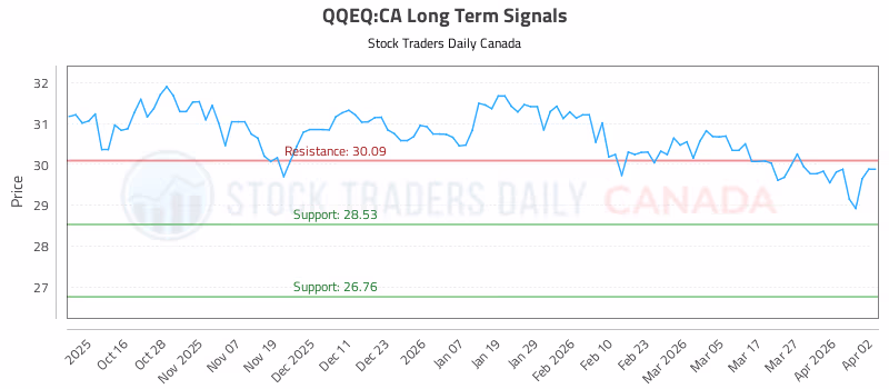 Stock Chart for QQEQ:CA