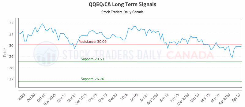 Stock Chart for QQEQ:CA
