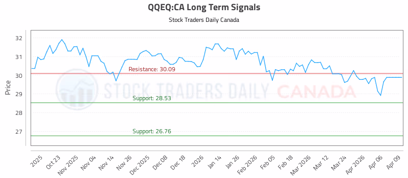 Stock Chart for QQEQ:CA