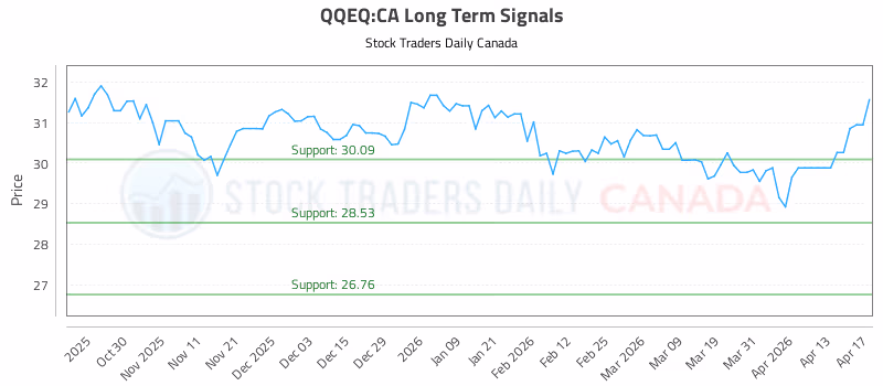 Stock Chart for QQEQ:CA
