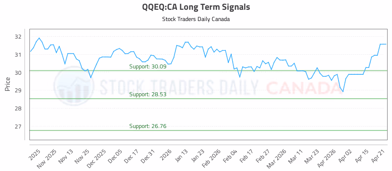 Stock Chart for QQEQ:CA