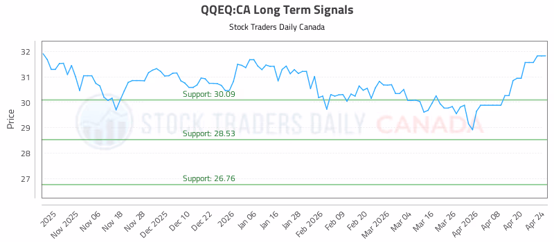 Stock Chart for QQEQ:CA