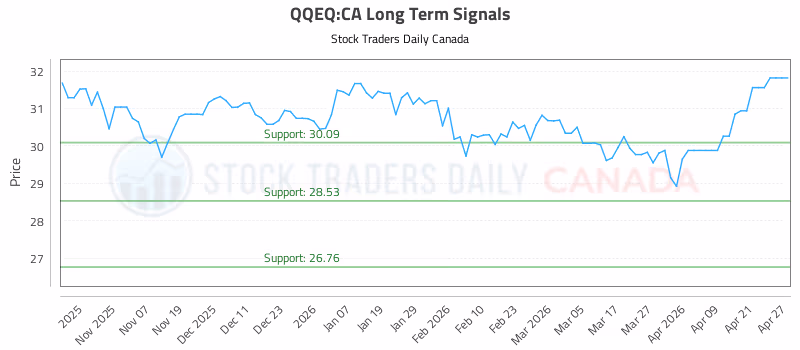 Stock Chart for QQEQ:CA