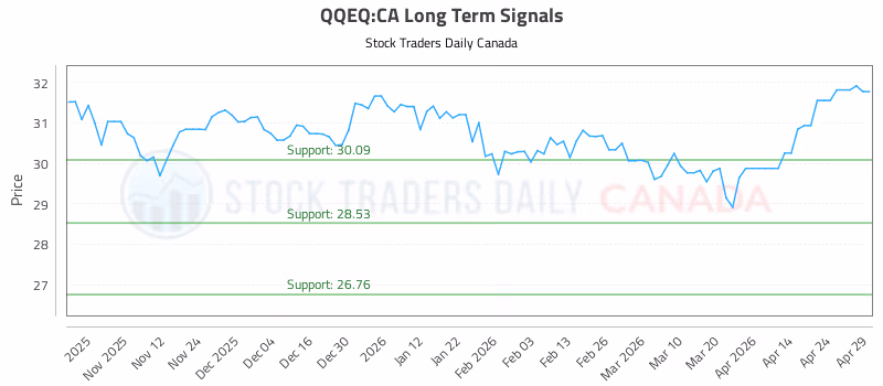 Stock Chart for QQEQ:CA