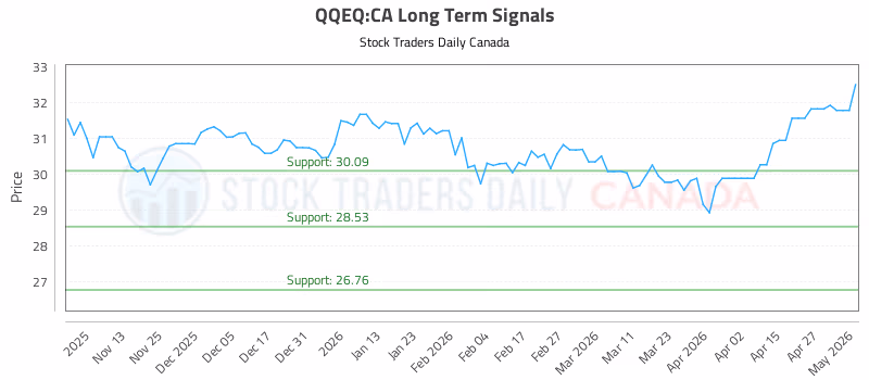 Stock Chart for QQEQ:CA