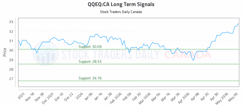Stock Chart for QQEQ:CA
