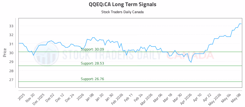 Stock Chart for QQEQ:CA