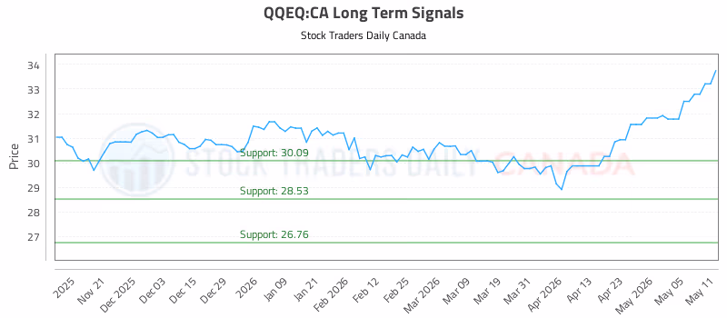 Stock Chart for QQEQ:CA