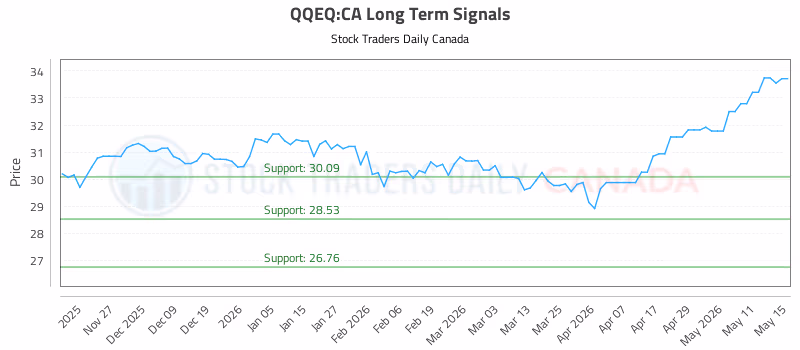 Stock Chart for QQEQ:CA