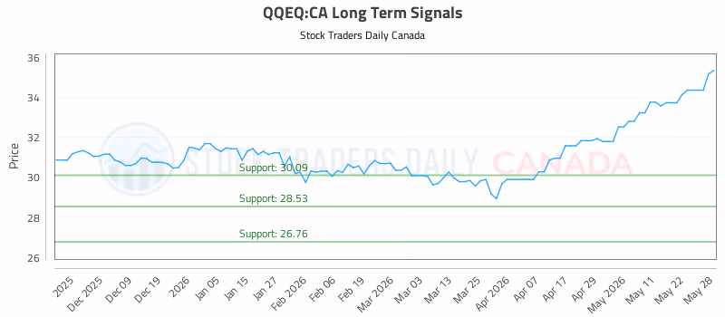 Stock Chart for QQEQ:CA