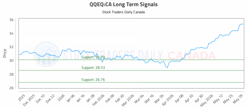 Stock Chart for QQEQ:CA