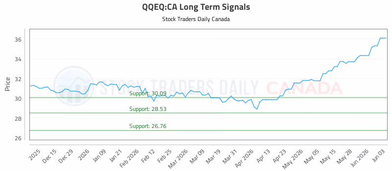 Stock Chart for QQEQ:CA